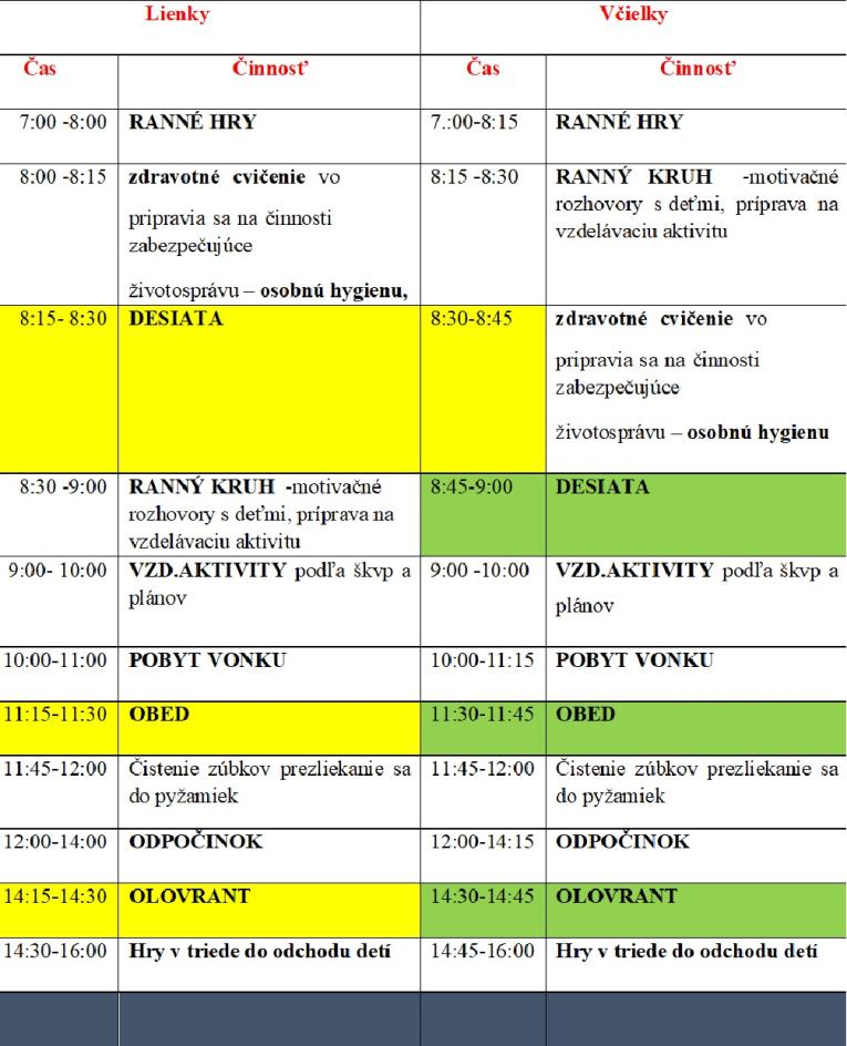 Režim denných činností detí v MŠ